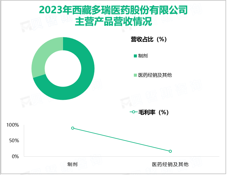 2023年西藏多瑞医药股份有限公司主营产品营收情况