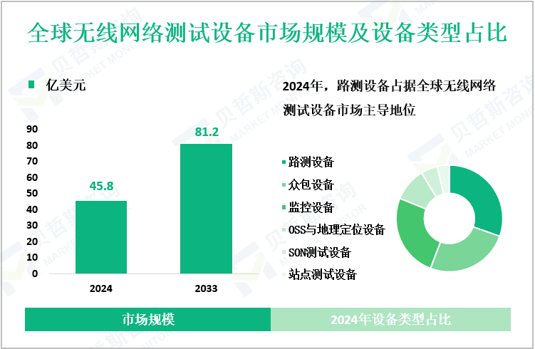 全球无线网络测试设备市场规模及设备类型占比