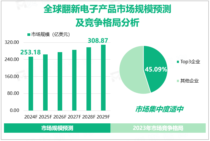 全球翻新电子产品市场规模预测及竞争格局分析