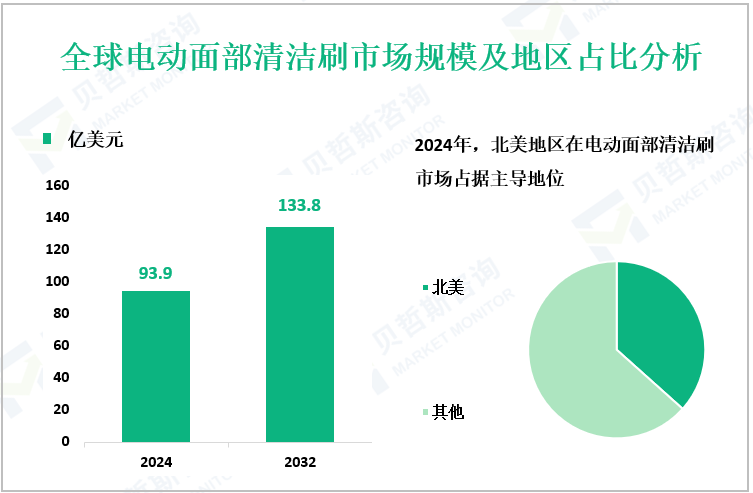 全球电动面部清洁刷市场规模及地区占比分析