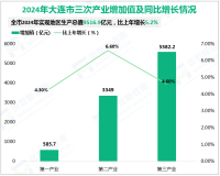 2024年大连市实现地区生产总值9516.9亿元，比上年增长5.2%