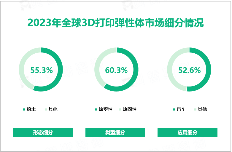 2023年全球3D打印弹性体市场细分情况