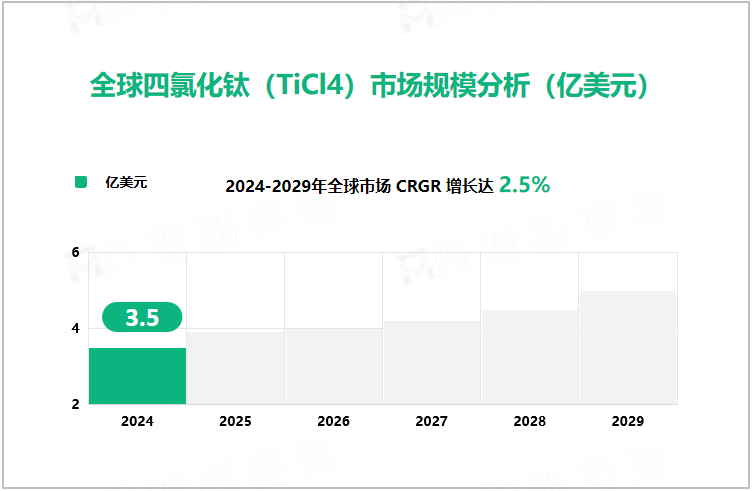 全球四氯化钛（TiCl4）市场规模分析（亿美元）