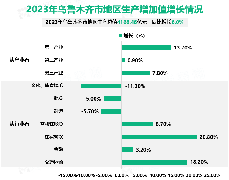 2023年乌鲁木齐市地区生产增加值增长情况