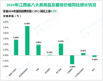 2024全年江西省社会消费品零售总额14332.7亿元，同比增长4.9%