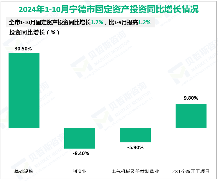 2024年1-10月宁德市固定资产投资同比增长情况