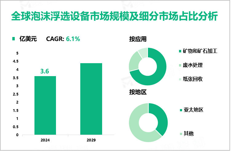 全球泡沫浮选设备市场规模及细分市场占比分析