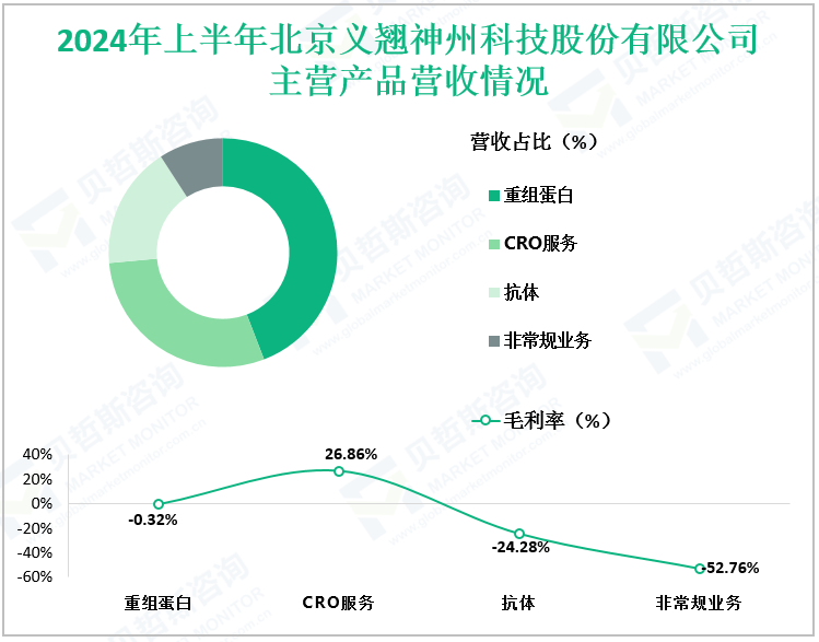 2024年上半年北京义翘神州科技股份有限公司主营产品营收情况