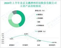 义翘神州深耕生物试剂与技术，其2024上半年营收为3.06亿元