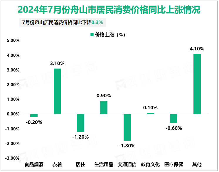 2024年7月份舟山市居民消费价格同比上涨情况