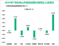 2024年7月份舟山市居民消费价格同比下降0.3%，环比上涨0.2%