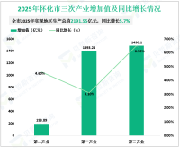 2025全年怀化市实现地区生产总值2191.55亿元，同比增长5.7%