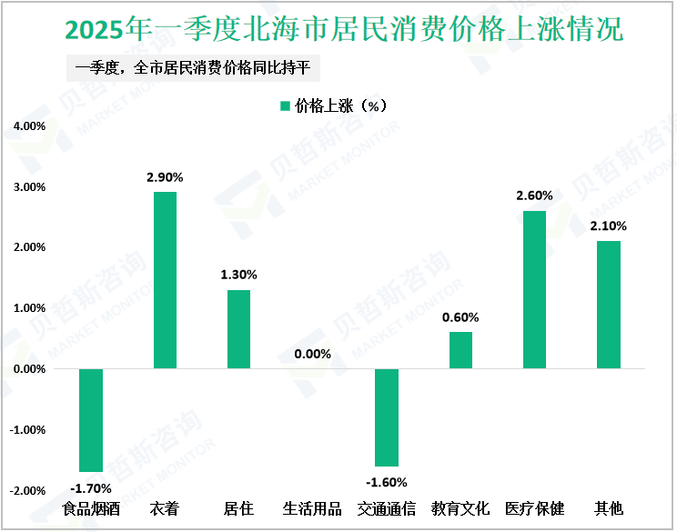 2025年一季度北海市居民消费价格上涨情况