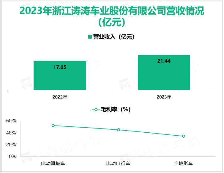 2023年浙江涛涛车业股份有限公司营收情况(亿元)