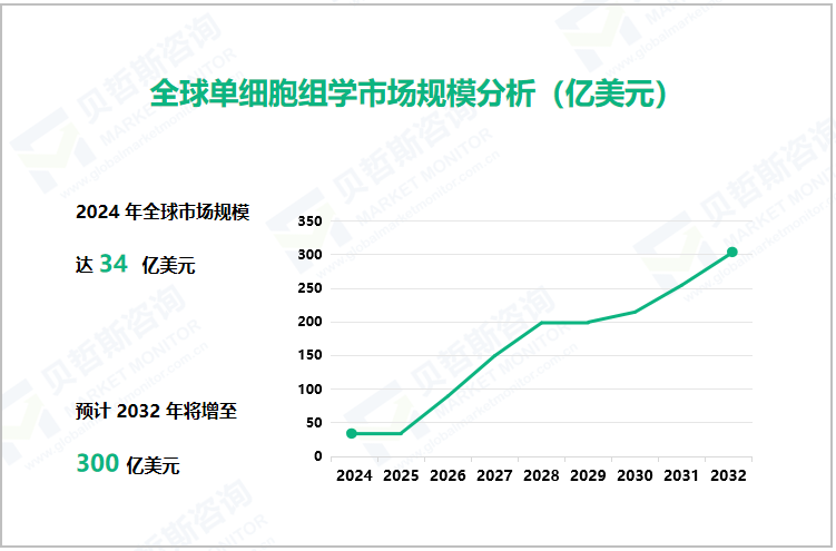 全球单细胞组学市场规模分析（亿美元）