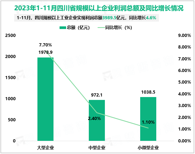 2023年1-11月四川省规模以上企业利润总额及同比增长情况