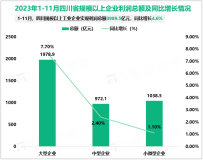 2023年1-11月四川省规模以上工业企业实现利润总额3989.5亿元，同比增长4.6%