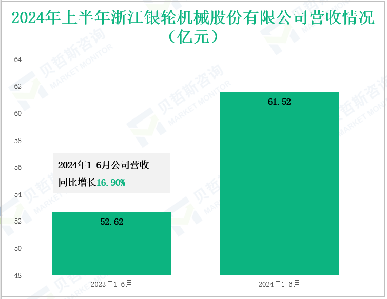 2024年上半年浙江银轮机械股份有限公司营收情况(亿元)