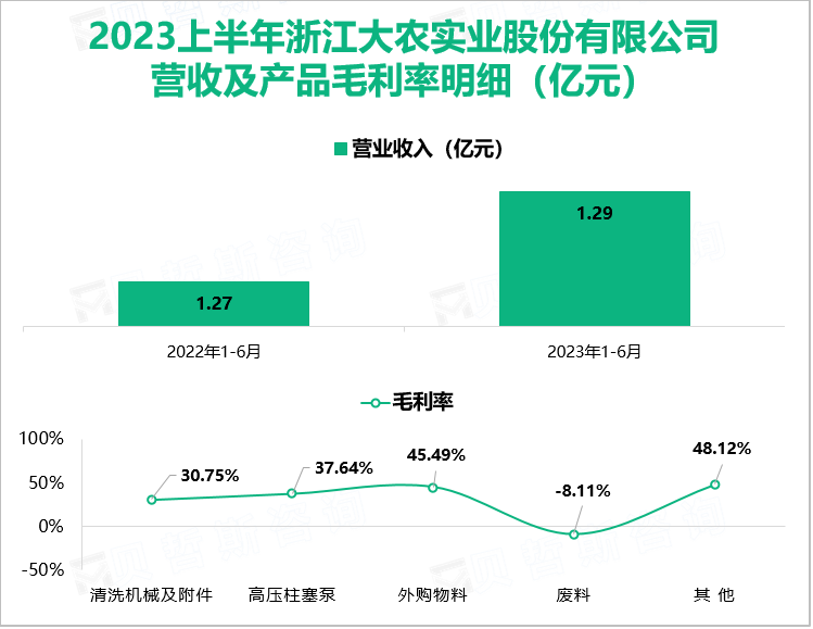 2023上半年浙江大农实业股份有限公司 营收及产品毛利率明细（亿元）