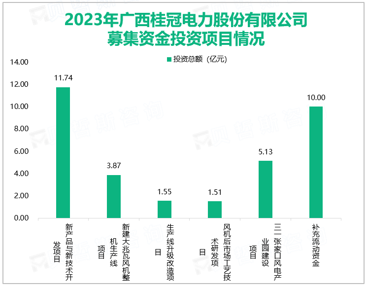 2023年广西桂冠电力股份有限公司募集资金投资项目情况