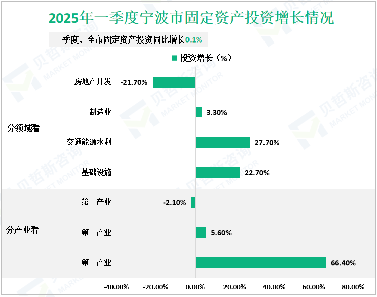 2025年一季度宁波市固定资产投资增长情况