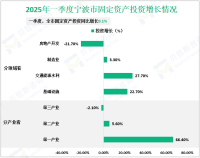 2025年一季度宁波市服务业增加值同比增长5.3%