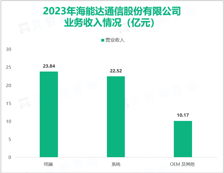 2023年海能达通信股份有限公司业务收入情况（亿元）