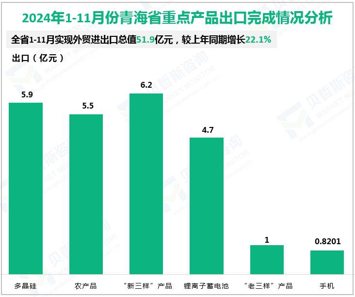 2024年1-11月份青海省重点产品出口完成情况分析