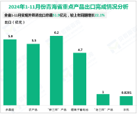 2024年1-11月青海省实现外贸进出口总值51.9亿元，较上年同期增长22.1%