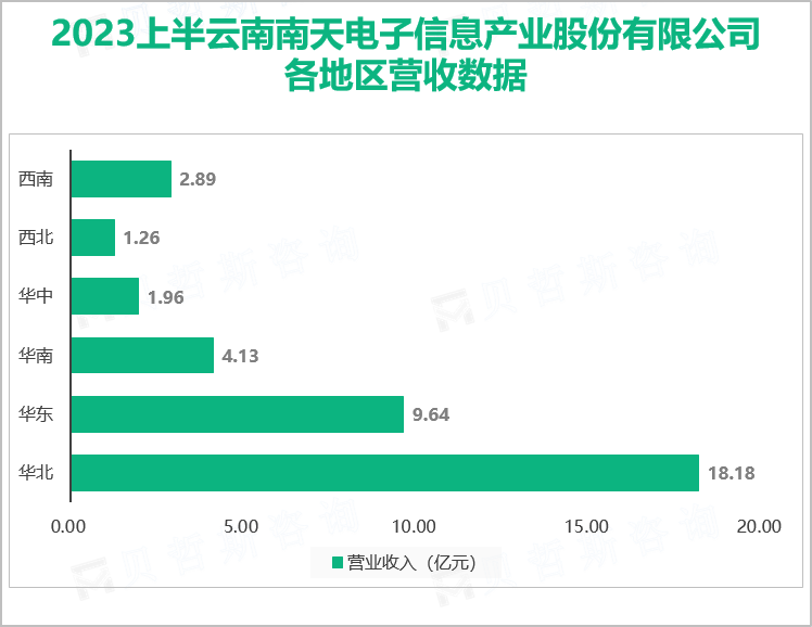 2023上半云南南天电子信息产业股份有限公司 各地区营收数据