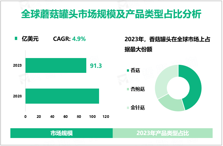 全球蘑菇罐头市场规模及产品类型占比分析
