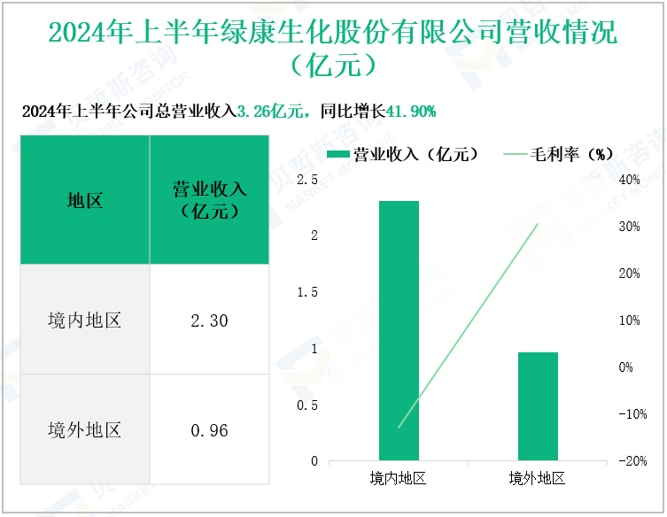 2024年上半年绿康生化股份有限公司营收情况(亿元)