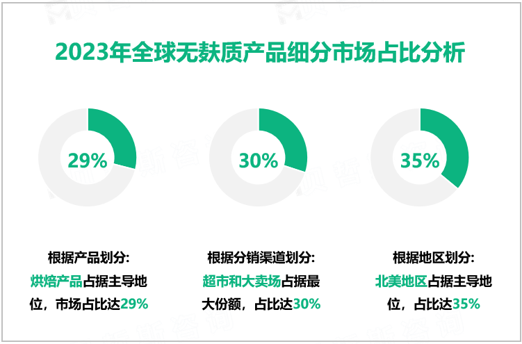 2023年全球无麸质产品细分市场占比分析