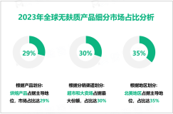 无麸质产品现状分析：2023年全球市场规模为71.73亿美元，北美占比最大