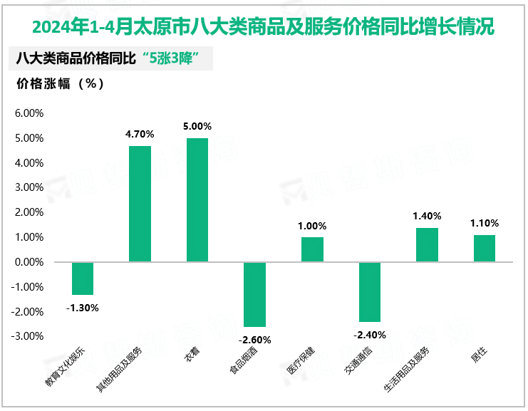 2024年1-4月太原市八大类商品及服务价格同比增长情况