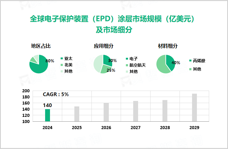 全球电子保护装置（EPD）涂层市场规模（亿美元） 及市场细分