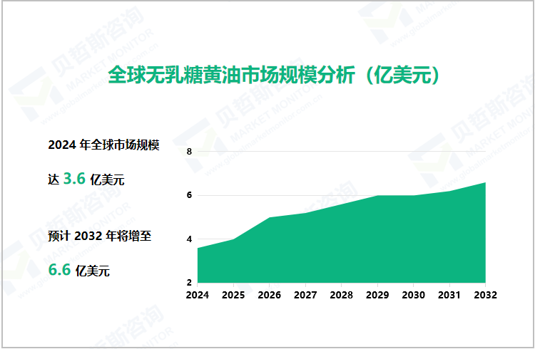 全球无乳糖黄油市场规模分析（亿美元）