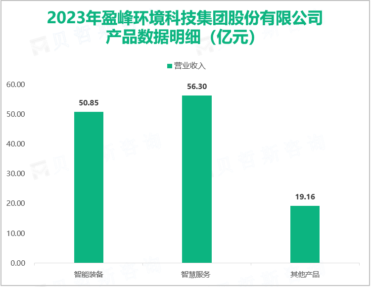 2023年盈峰环境科技集团股份有限公司产品数据明细（亿元）