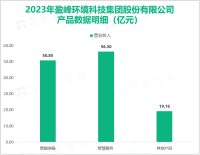 盈峰环境跻身中国顶级AI阵营，其营收在2023年为126.31亿元

