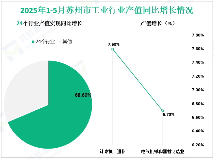 2025年1-5月苏州市工业行业产值同比增长情况