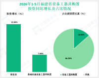 2026年1-5月福建省固定资产投资（不含农户）同比下降3.6%
