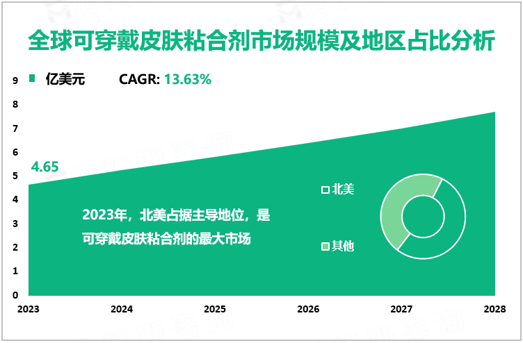 全球可穿戴皮肤粘合剂市场规模及地区占比分析