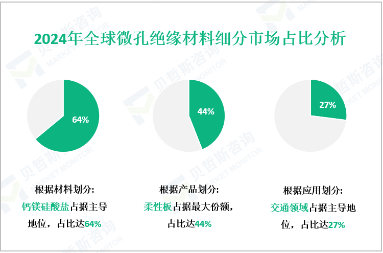 2024年全球微孔绝缘材料细分市场占比分析
