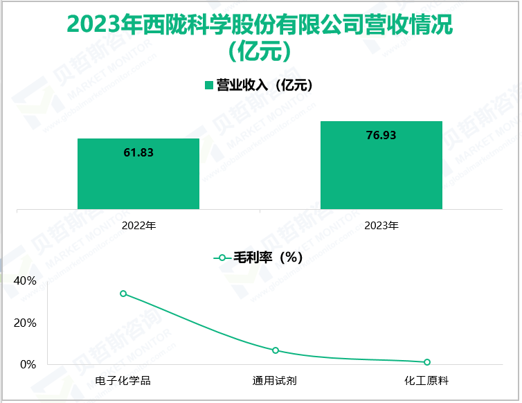 2023年西陇科学股份有限公司营收情况(亿元)