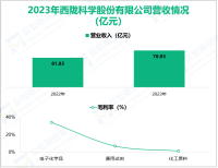 西陇科学专注于化学试剂和助剂制造，其营收在2023年为76.93亿元