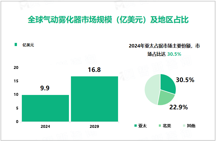 全球气动雾化器市场规模（亿美元）及地区占比 