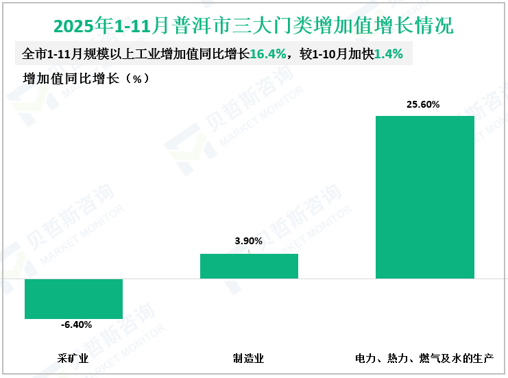 2025年1-11月普洱市三大门类增加值增长情况