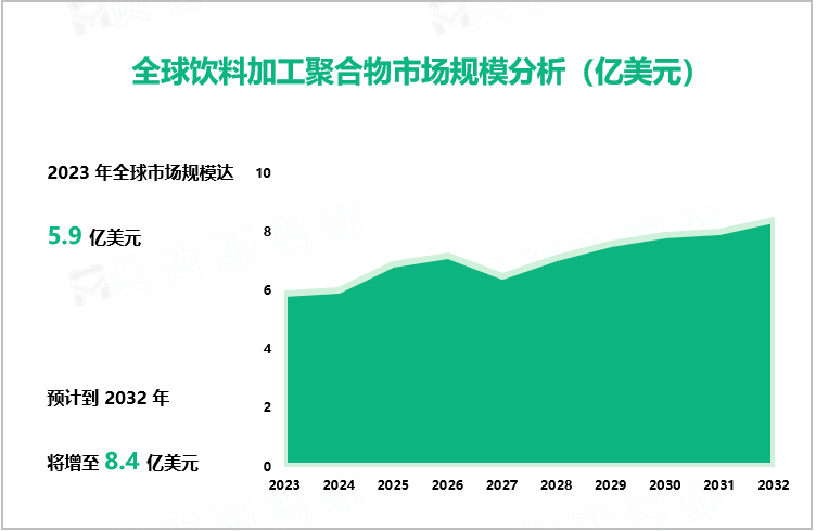 全球饮料加工聚合物市场规模分析（亿美元）