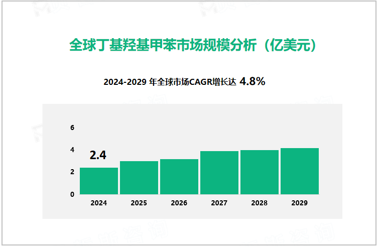 全球丁基羟基甲苯市场规模分析（亿美元）