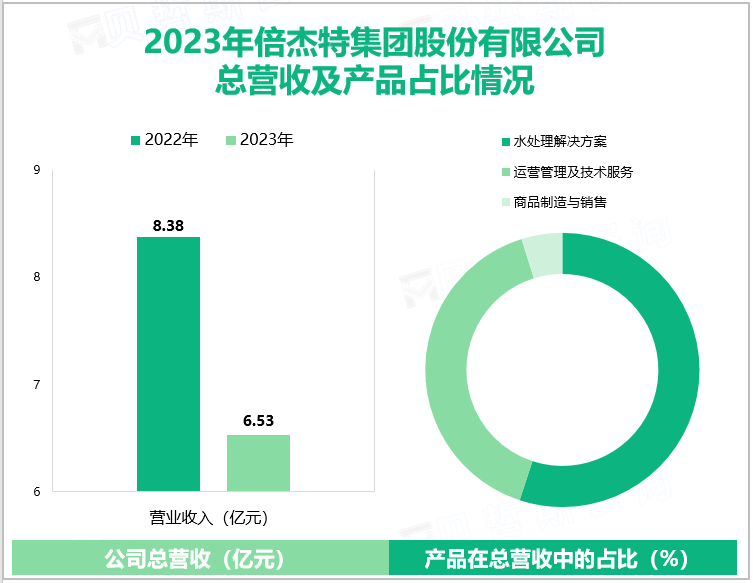 2023年倍杰特集团股份有限公司总营收及产品占比情况